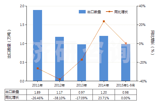2011-2015年9月中國其他硅酸鹽、商品堿金屬硅酸鹽(HS28399000)出口量及增速統(tǒng)計